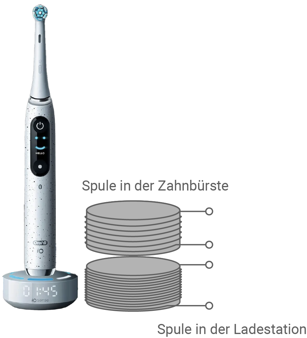 sachsen physik abi lk 2023 teil a abbildung 1 elektromagnetische induktion mit eletkrischer zahnbürste und ladestation
