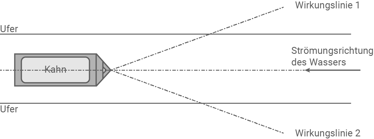sachsen physik abi lk 2021 teil a abbildung 1 kahn wird an seil gegen die strömung des wassers gezogen