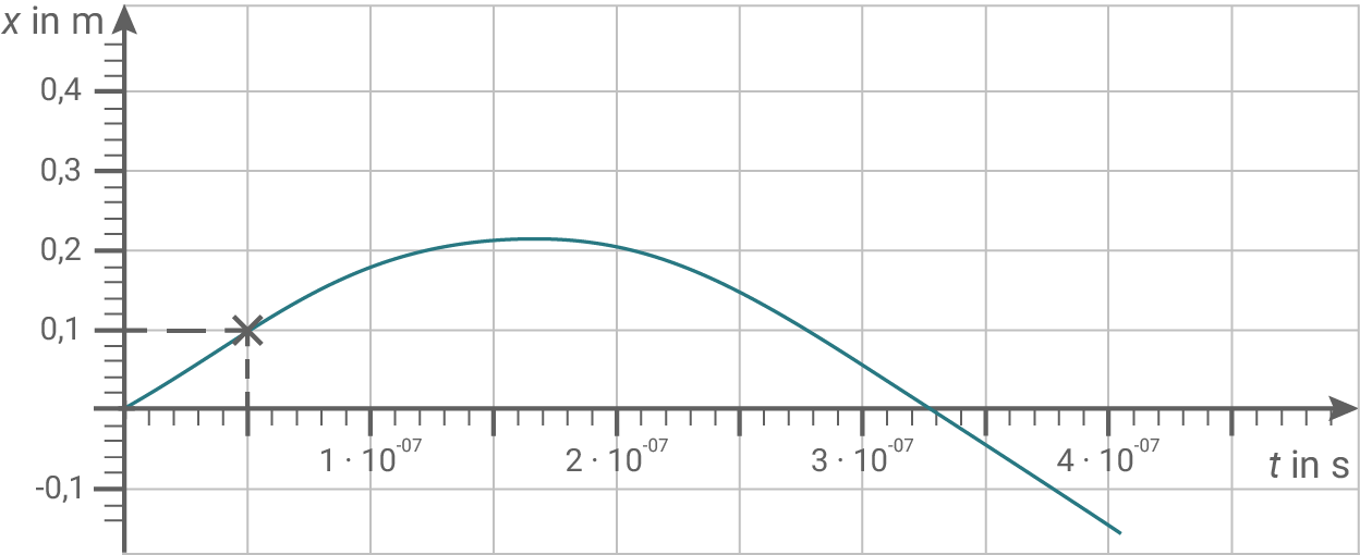 Steigungsdreieck Geschwindigkeit Elektron