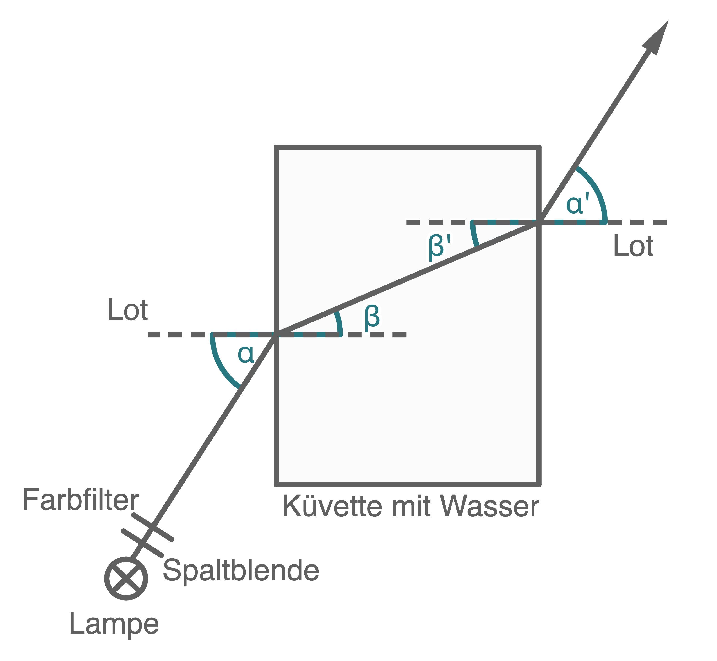 Experimentrieranordnung
