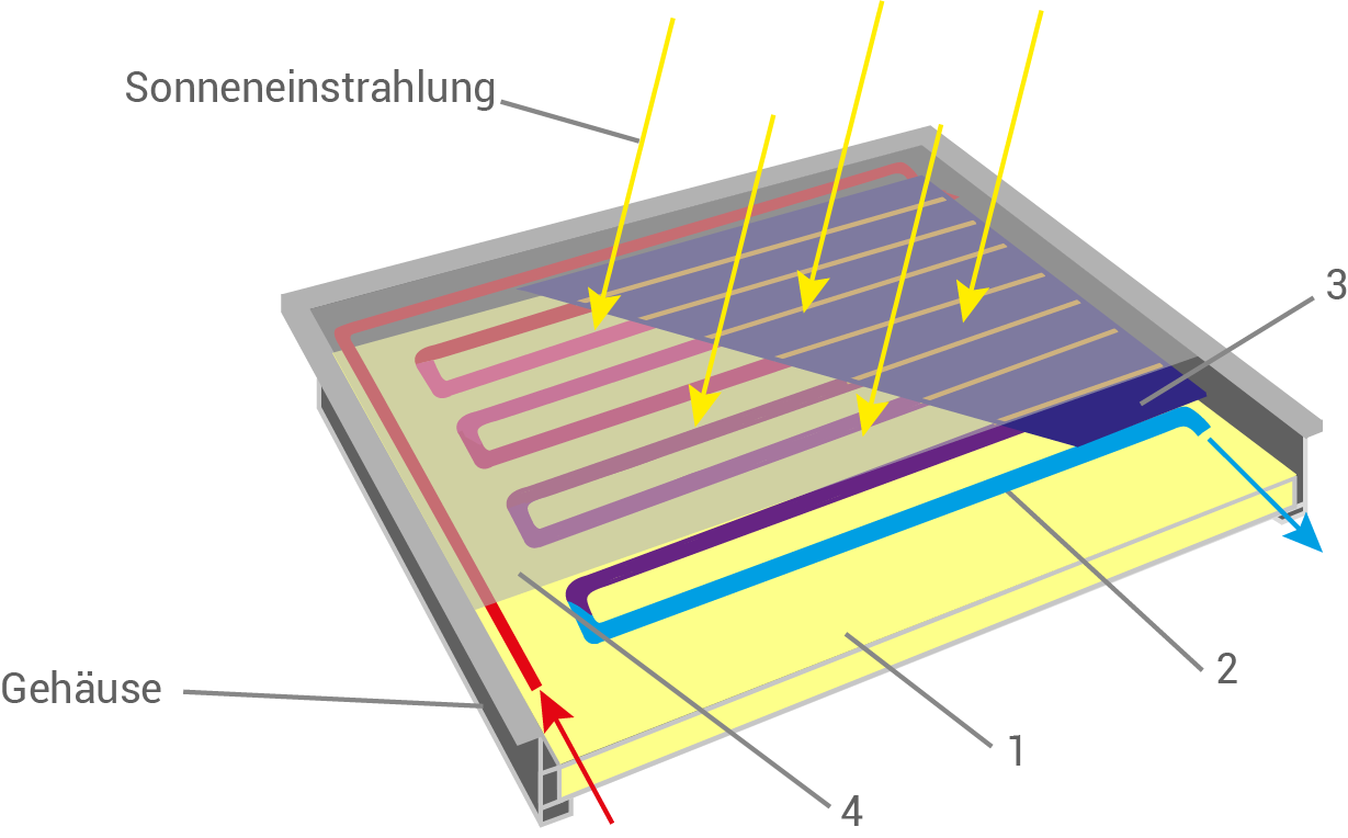 bw realschulabschluss technik 2021 aufgabe mensch und technik wahlteil b2 solarkollektor