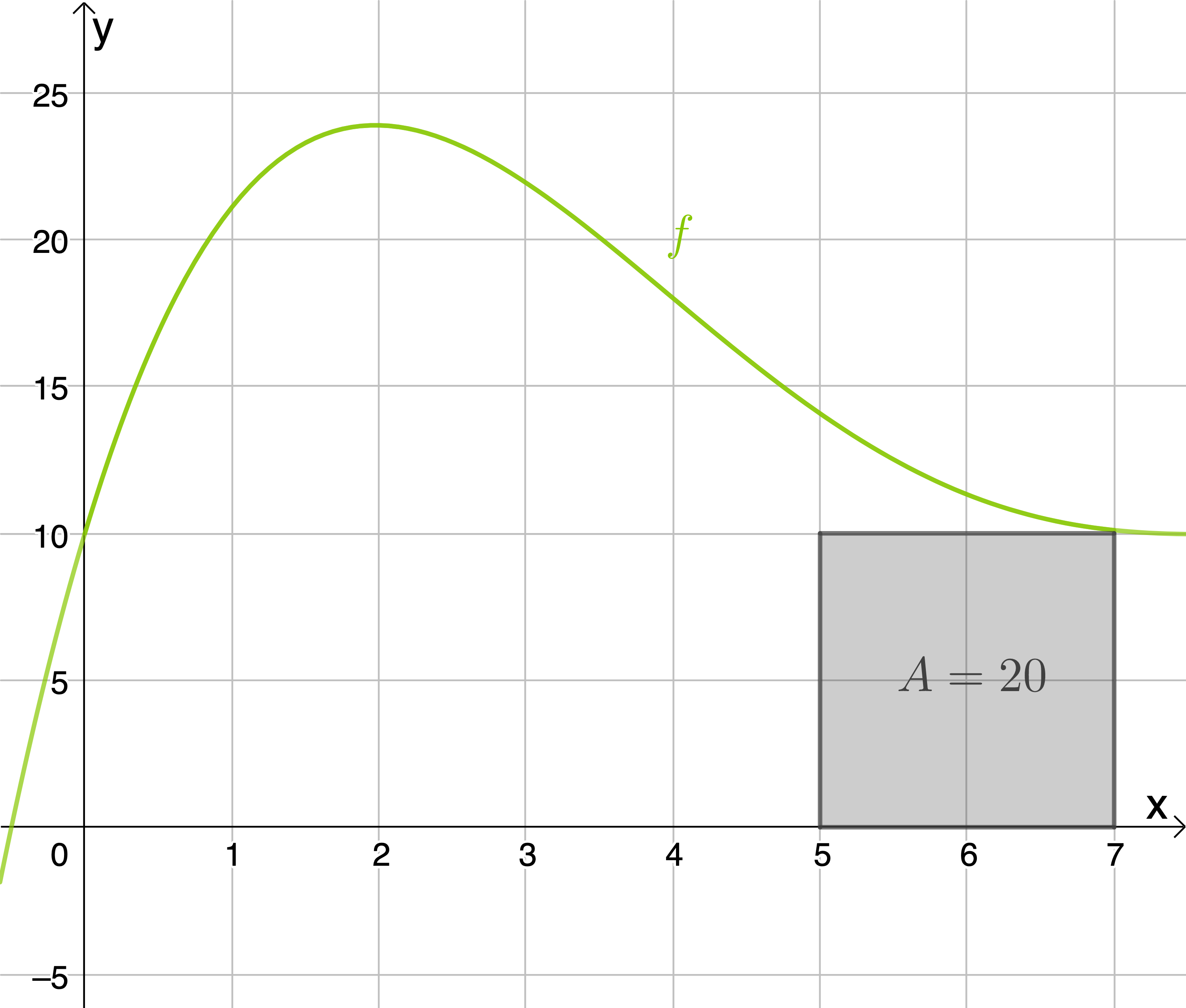 Diagramm einer Funktion mit einer Fläche A = 20, dargestellt im Koordinatensystem.