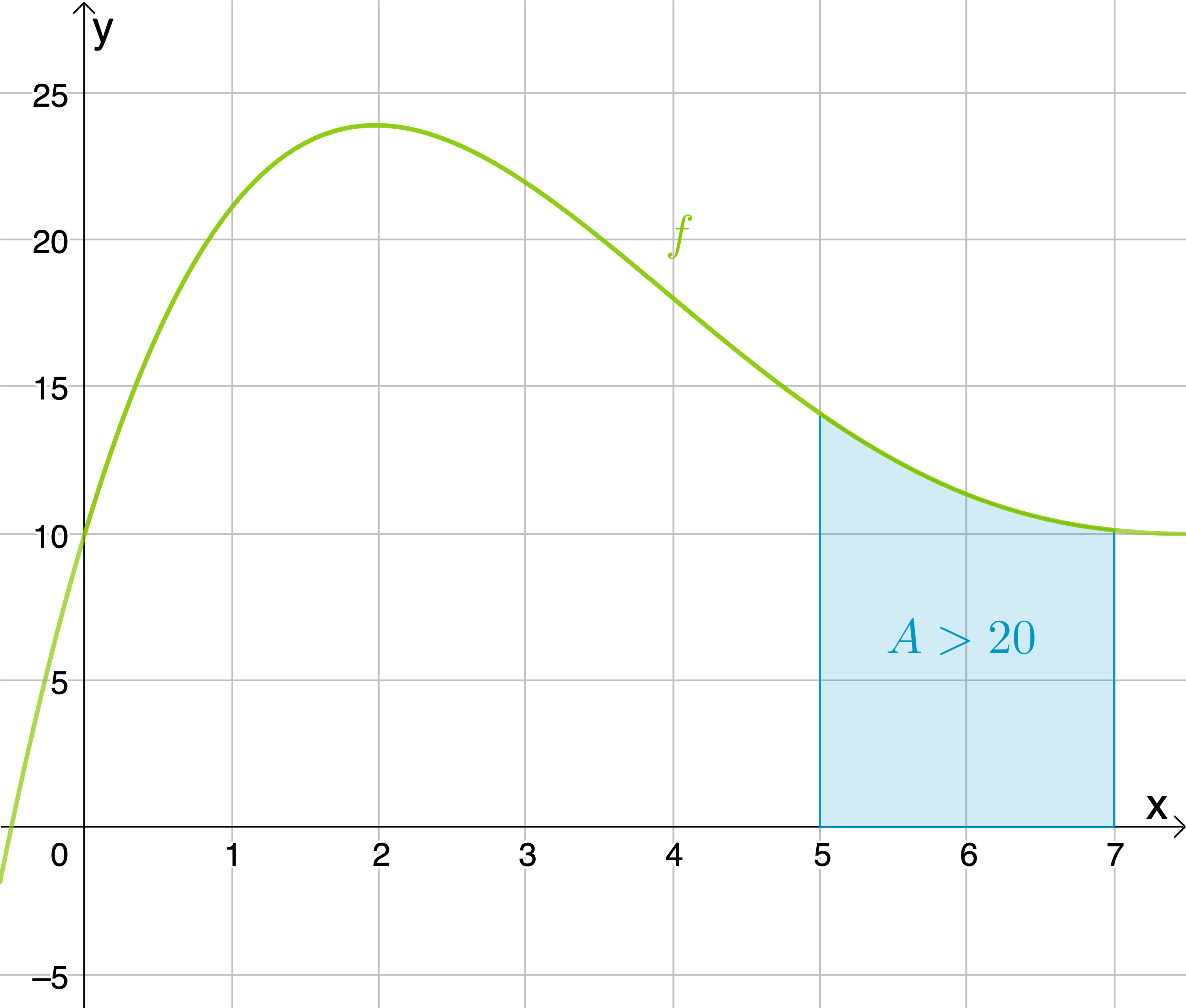Graph einer Funktion mit grünem Verlauf und beschatteter Fläche, die A > 20 anzeigt.