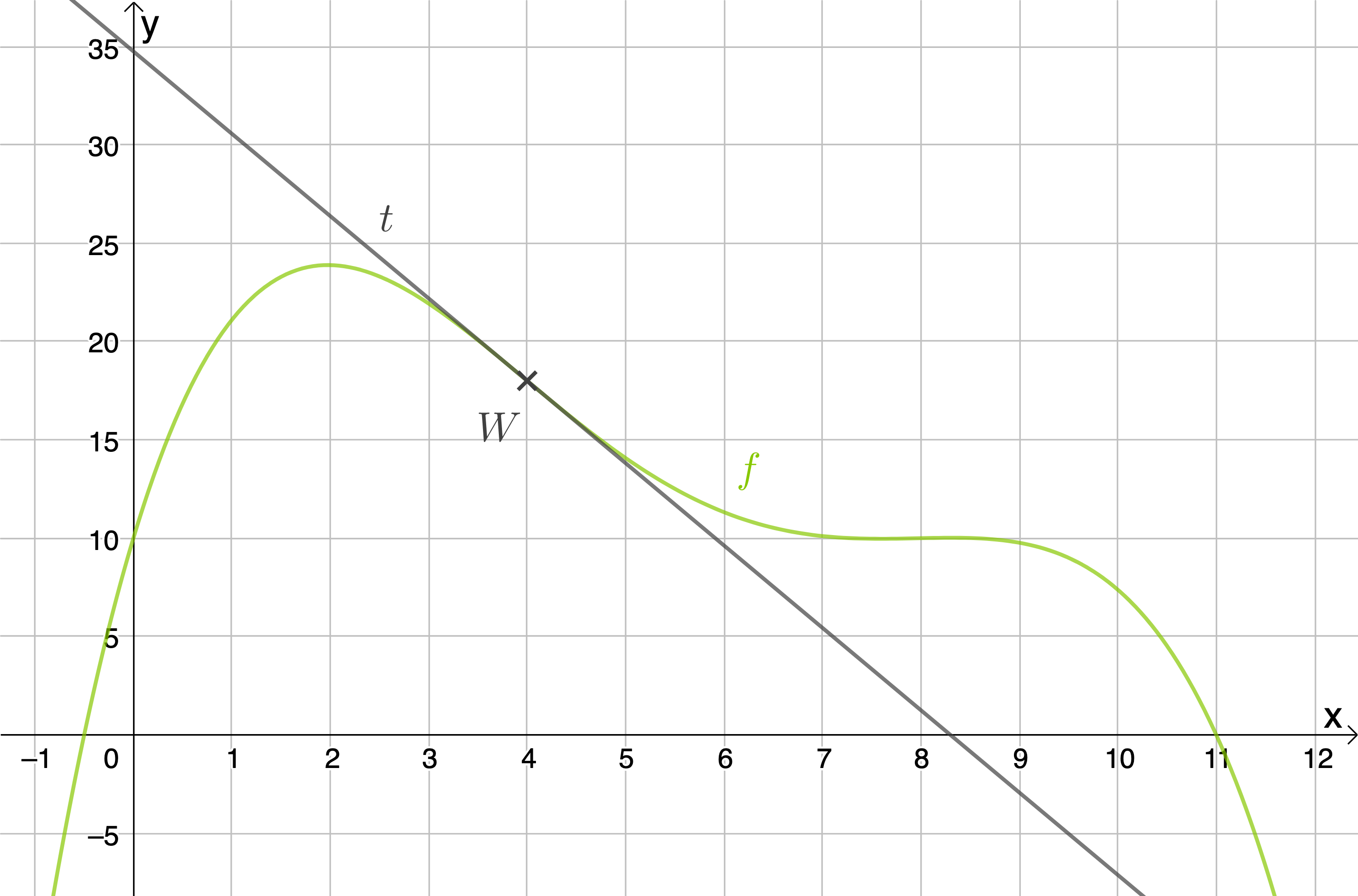 Grafik mit zwei Kurven in einem Koordinatensystem, beschriftet mit t, W, f und Achsen x und y.