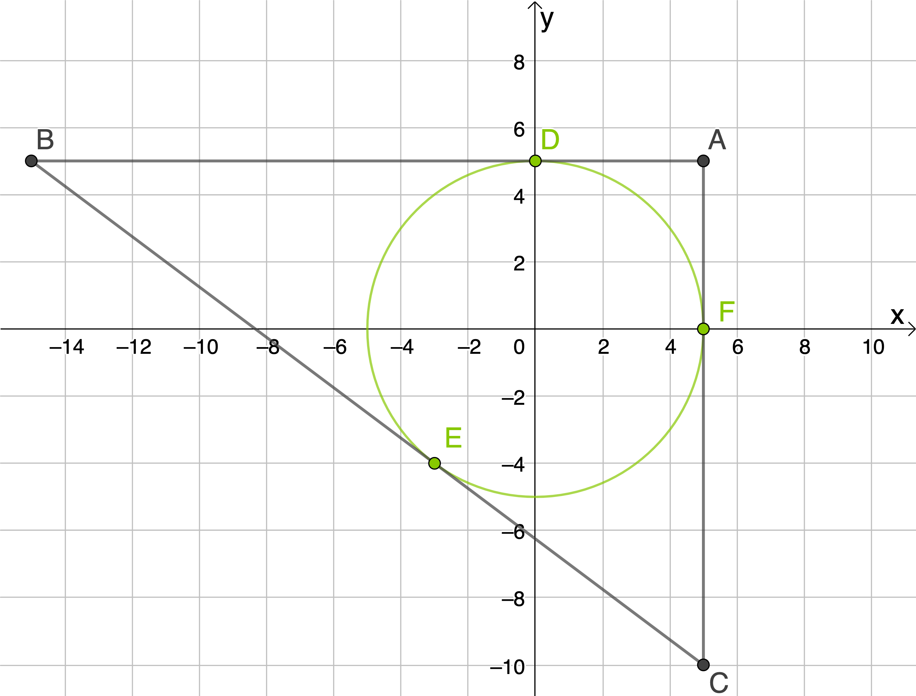 Grafik eines Koordinatensystems mit einer grünen Kreislinie und mehreren markierten Punkten.