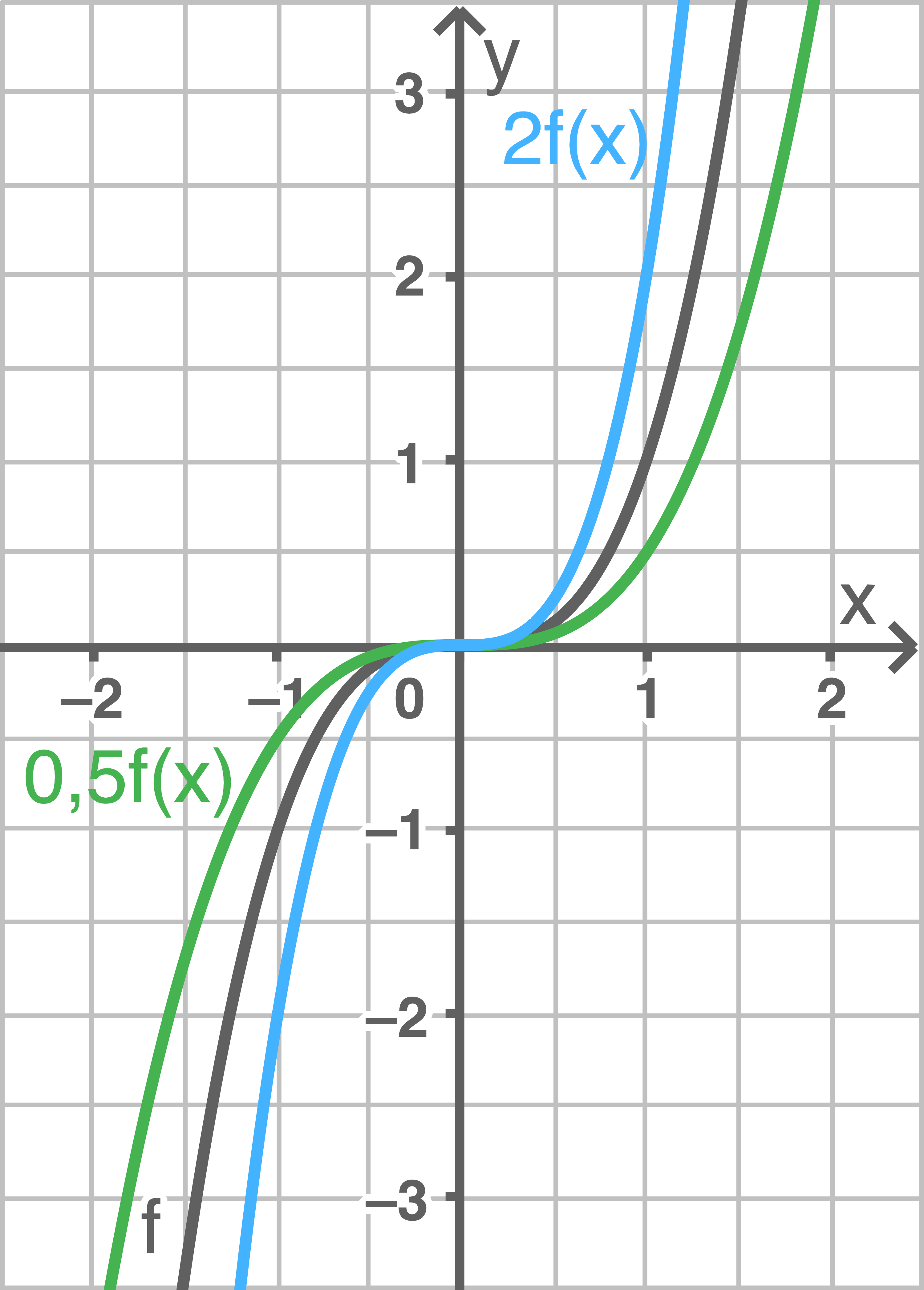 Funktionen mit Parametern | Analysis | SchulLV
