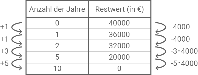 Tabelle Mietwagen Exponentielle Abnahme