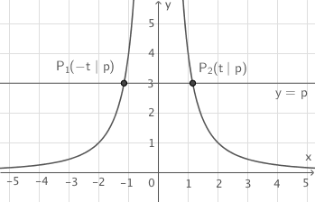 Aufgabe A (Mathe Abi 2018 in Thüringen Gemeinschaftsschule ...