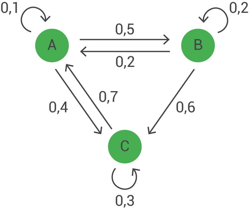 Übergangsmatrix Aufgaben & ausführliche Erklärung SchulLV