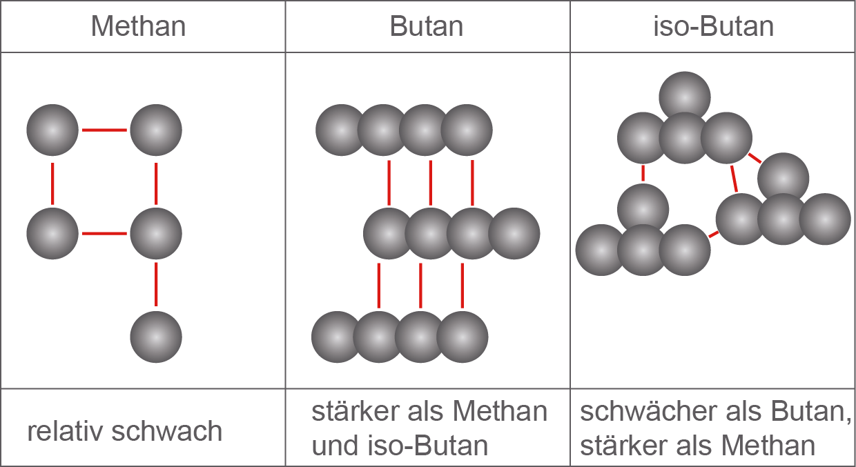 Kohlenwasserstoffe VanderWaalsKräfte (Digitales Schulbuch Chemie)