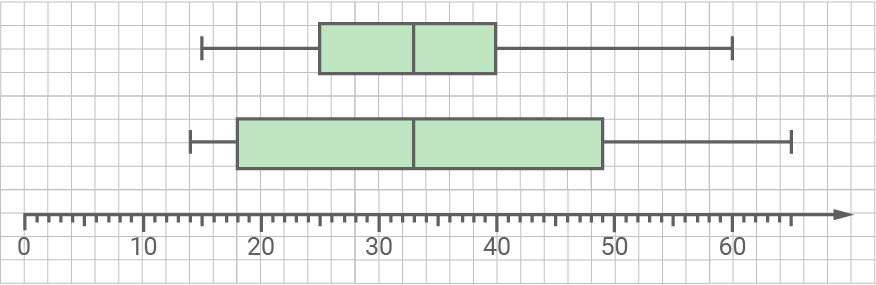 Boxplot Begriffe Definition Median Whisker