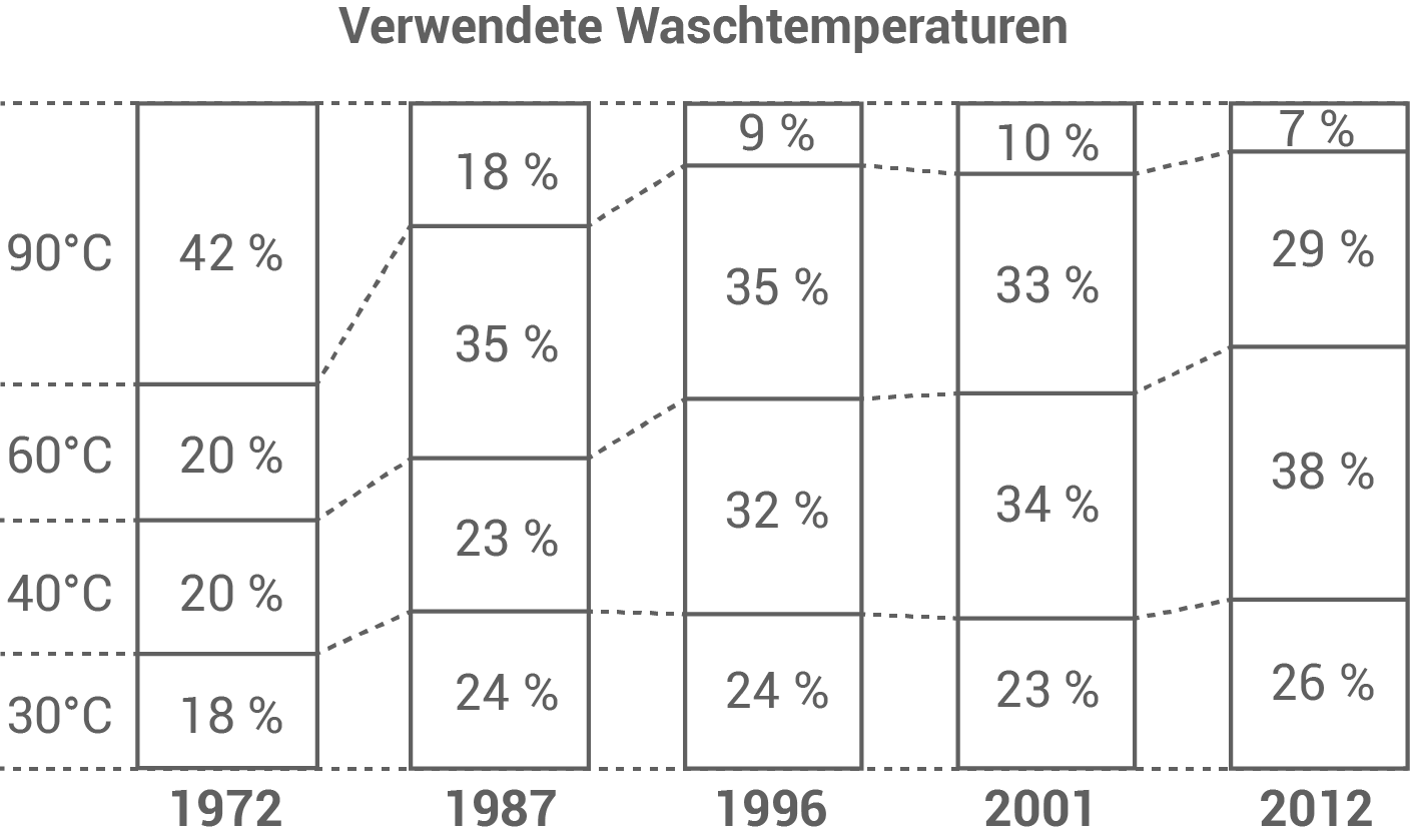 HSA 2017 BAWÜ Waschen Temperatur