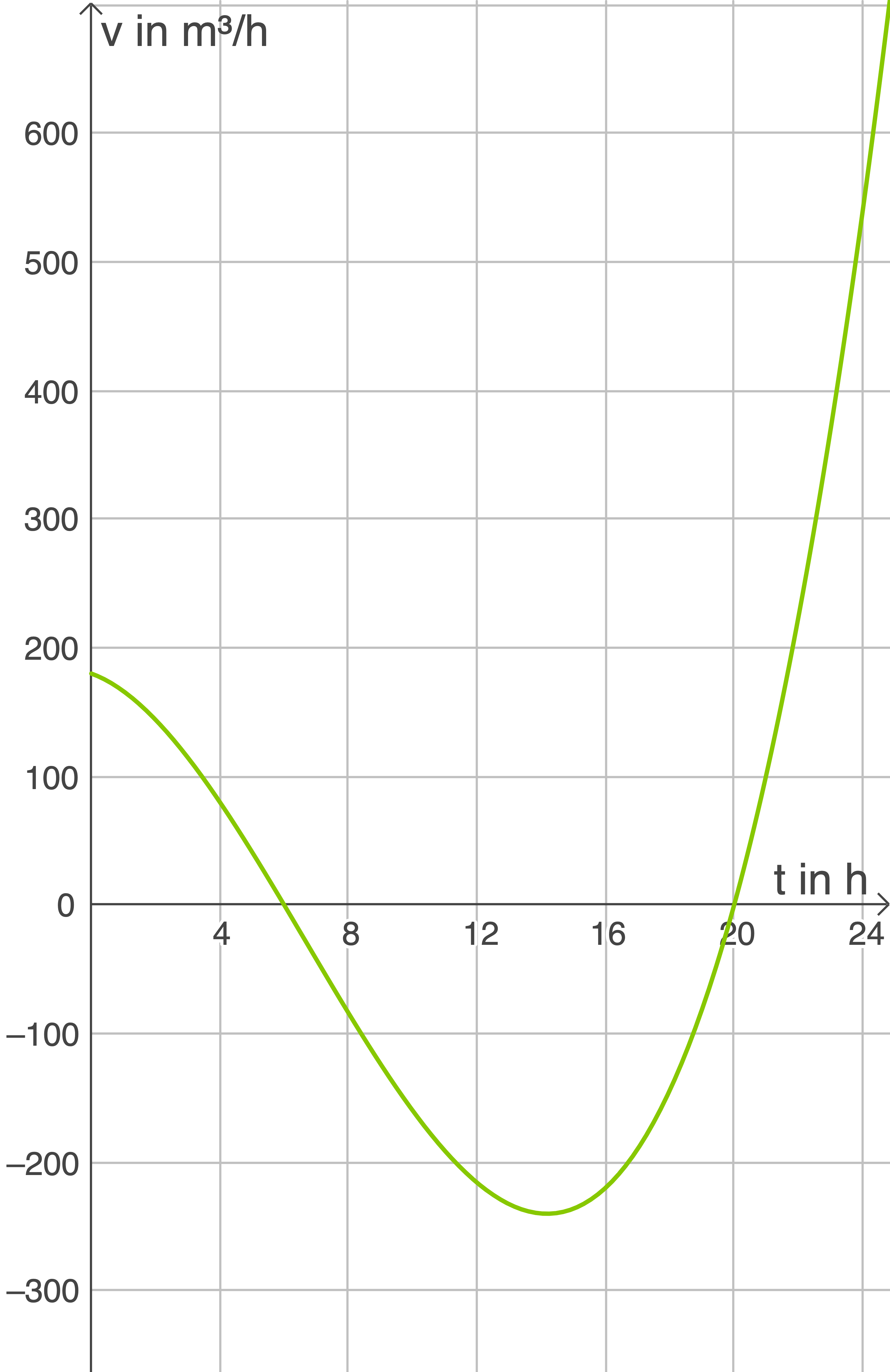 Diagramm zeigt den Verlauf von v in m³/h über die Zeit t in Stunden. Grüne Kurve mit Achsenbeschriftungen.