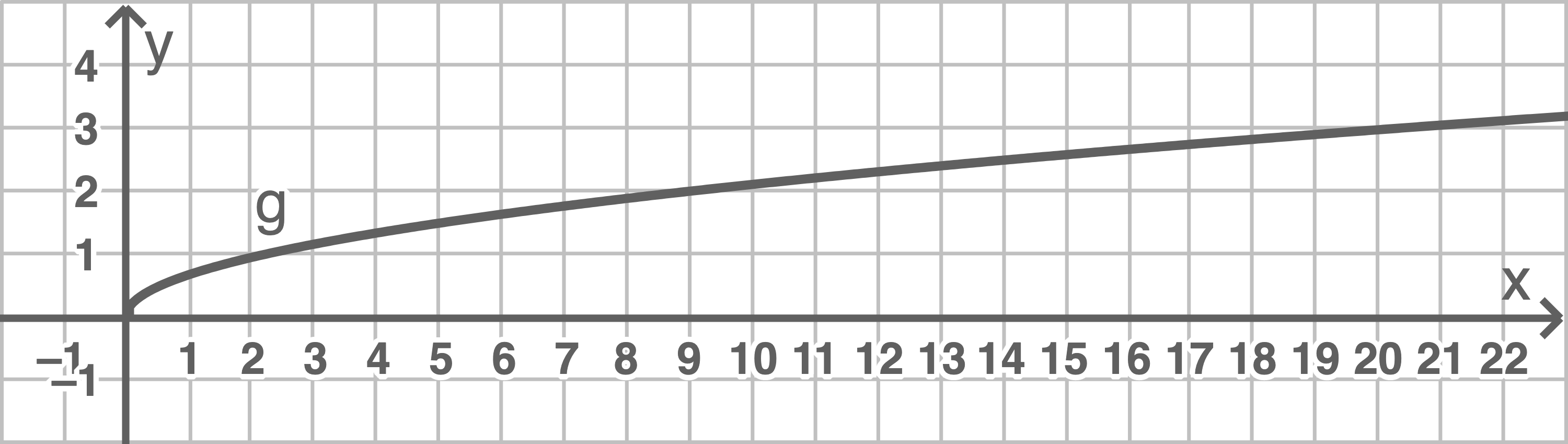 Wurzel Graph Der