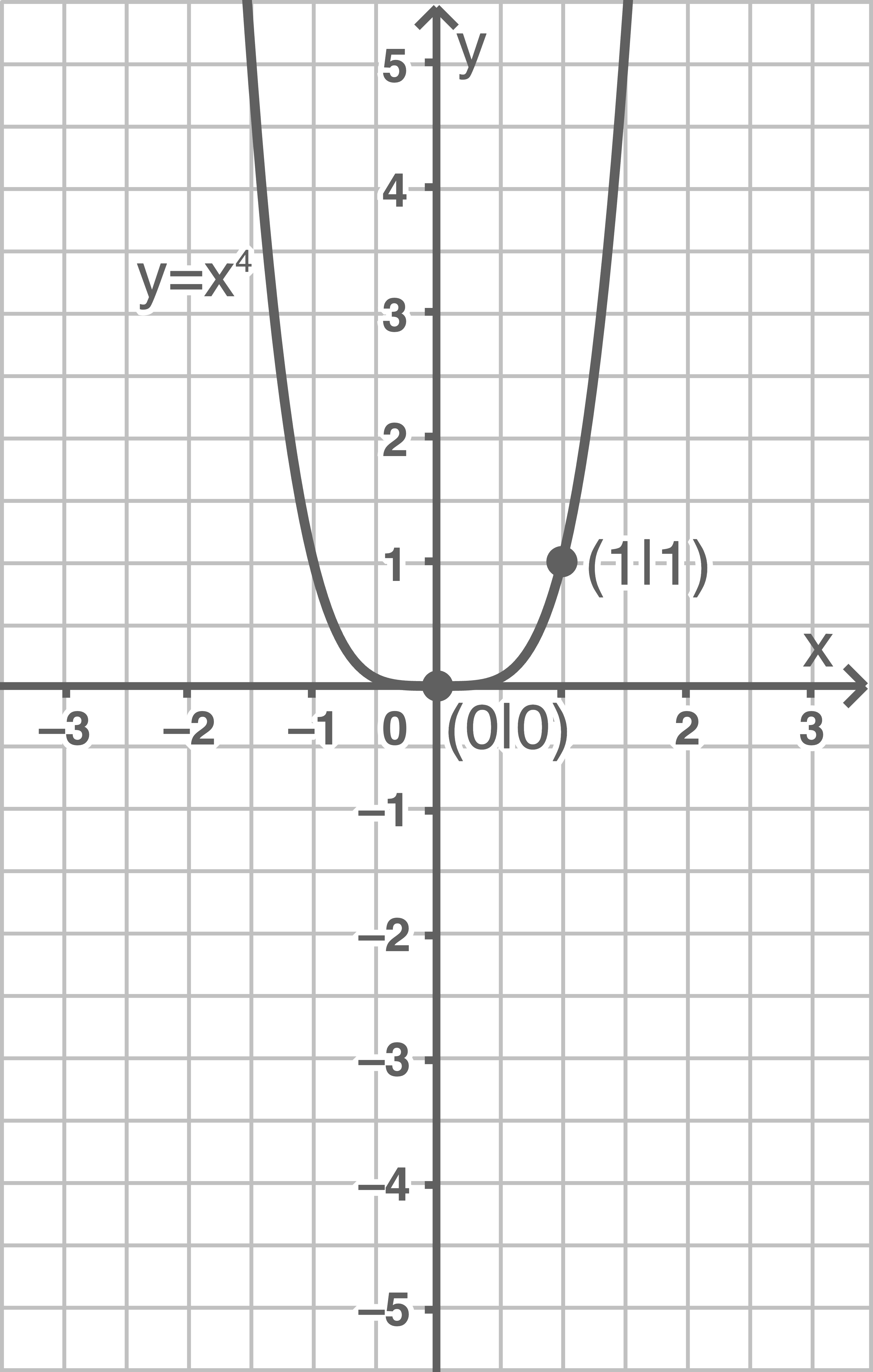 Potenzfunktionen x4 Sachsen Anhalt Mathe