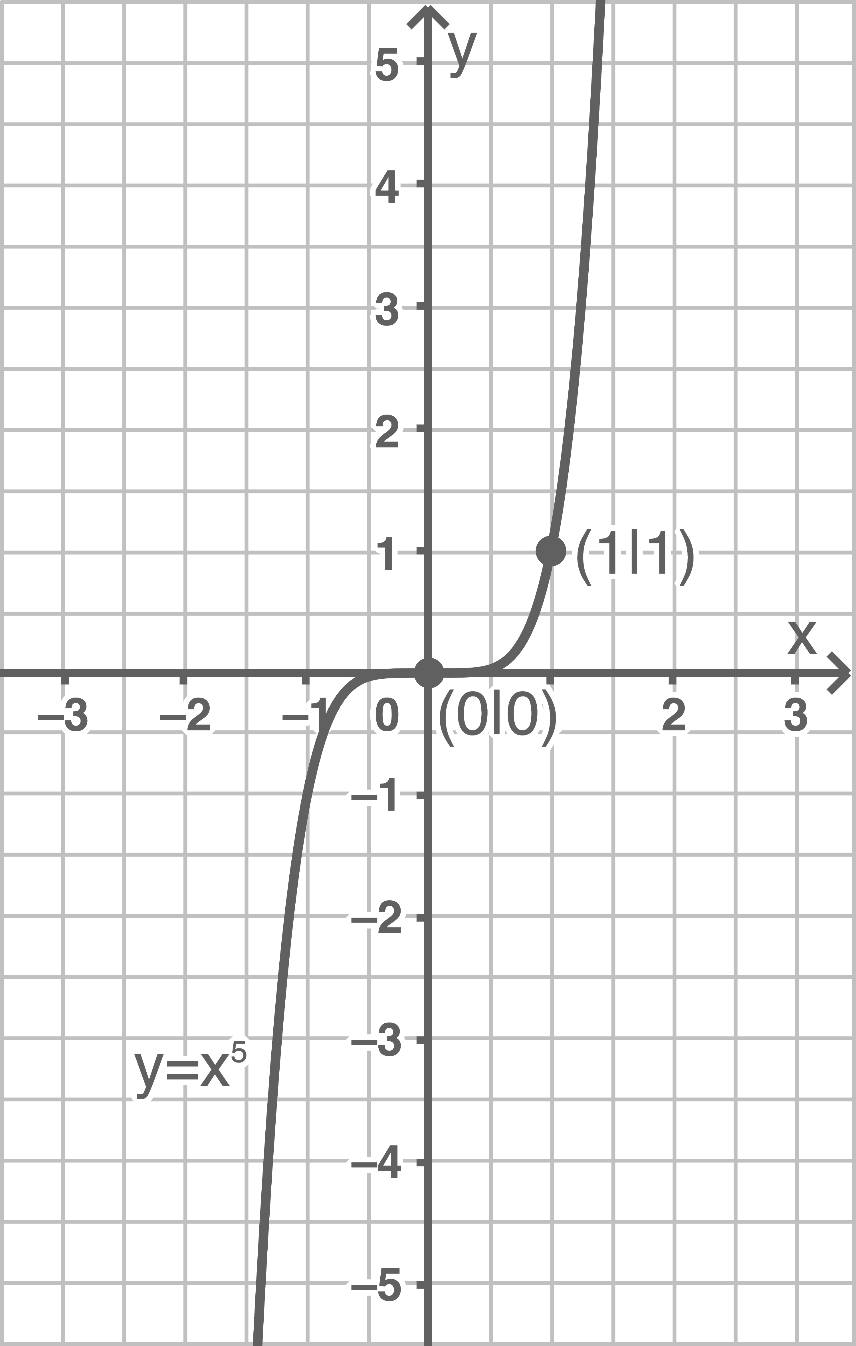 Potenzfunktionen x5 Sachsen Anhalt Mathe