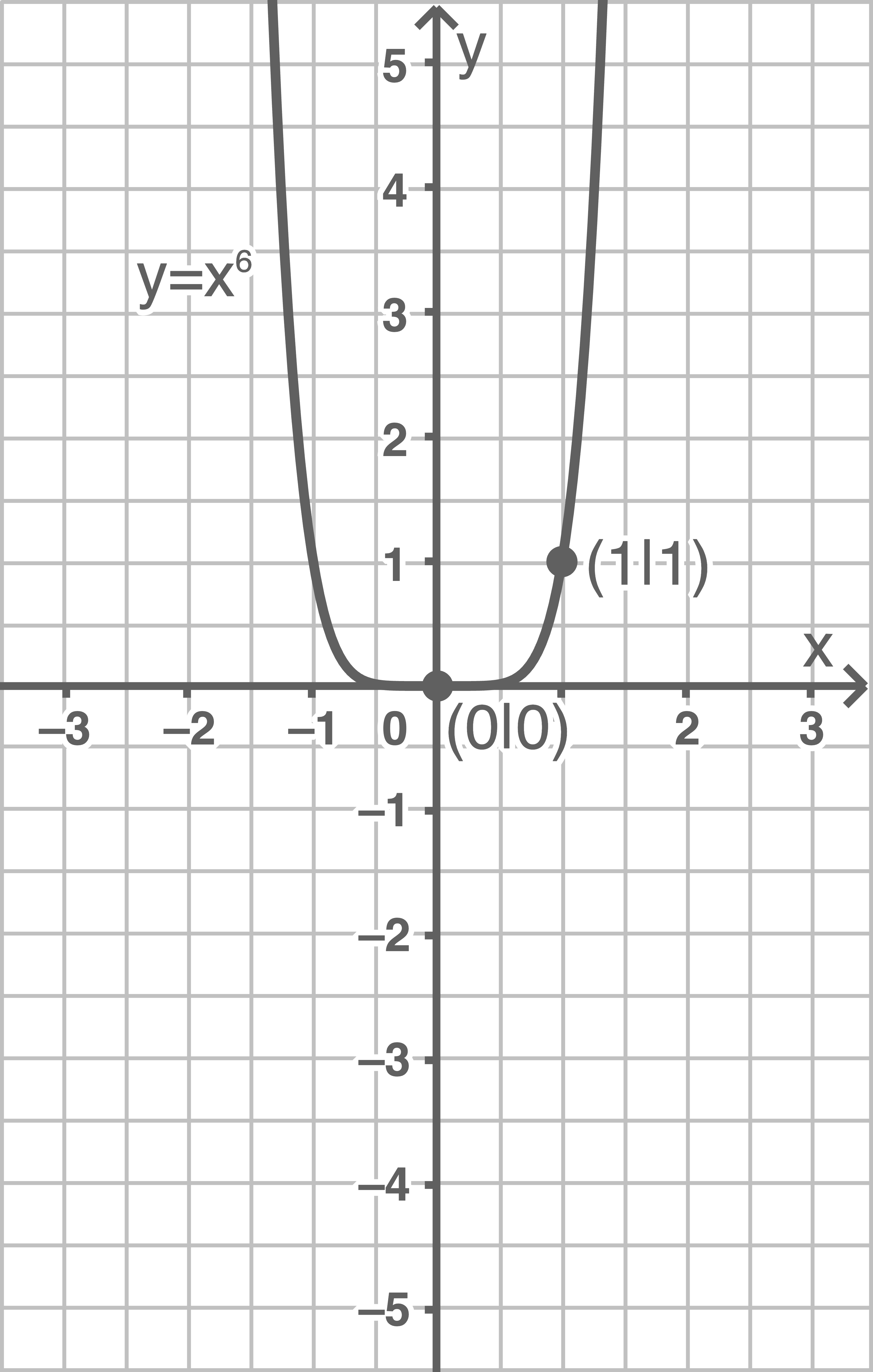 Potenzfunktionen x6 Sachsen Anhalt Mathe