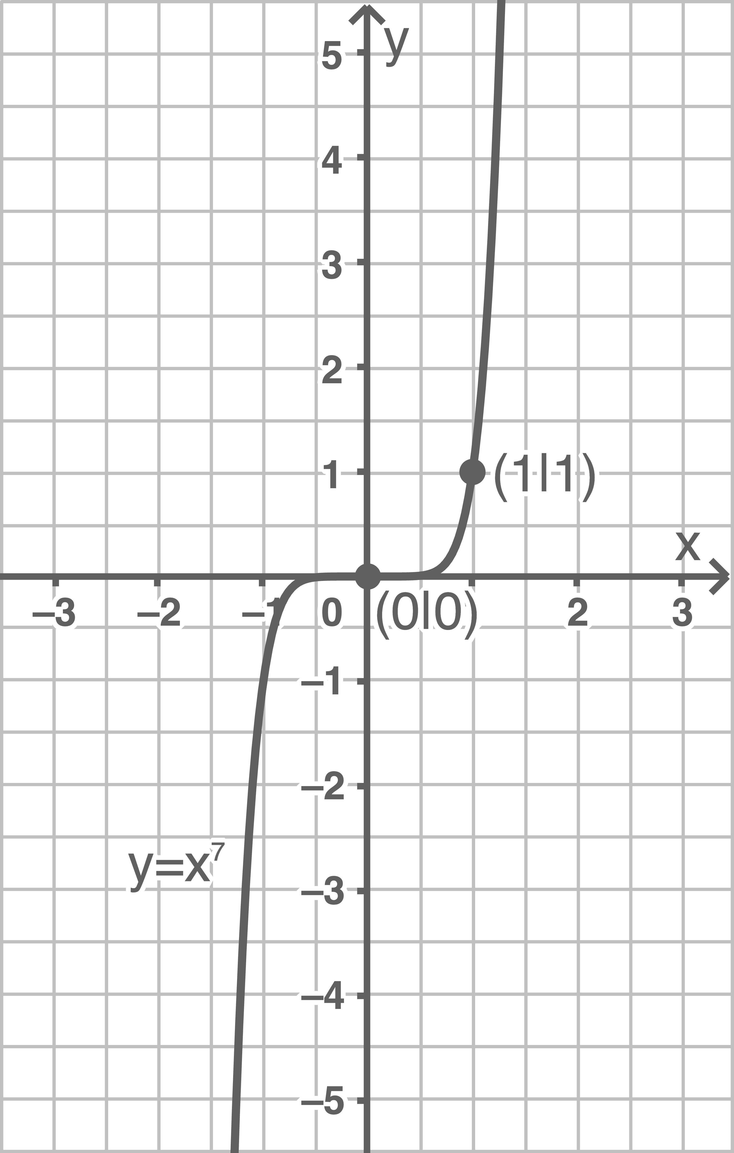 Potenzfunktionen x7 Sachsen Anhalt Mathe