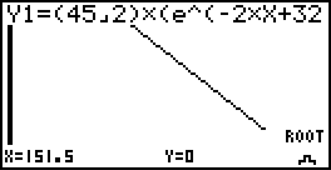 Grafische Darstellung einer mathematischen Funktion mit einer Wurzel bei x = 151,5 und y = 0.