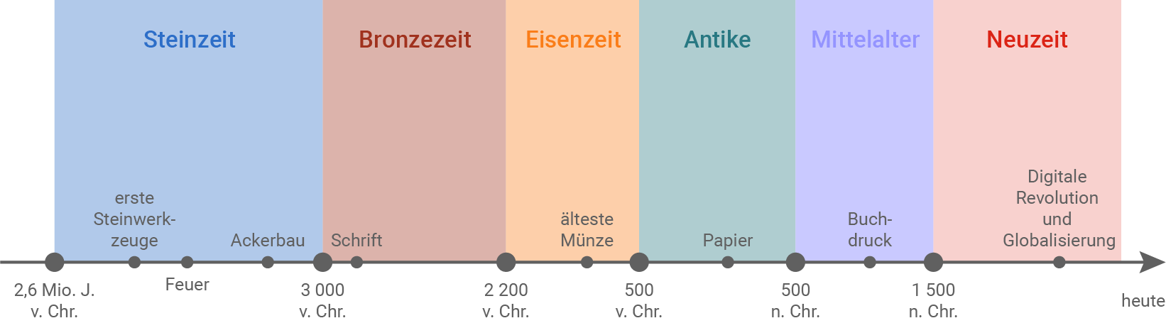 baden württemberg bio basiswissen evolution des menschen zeitstrahl der kulturellen evolution