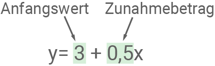 Zunahmebetrag Lineares Wachstum Mathe