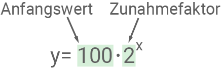 Zunahmefaktor exponentielle Zunahme Wachstum Mathe