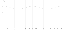 Liniendiagramm mit einem flachen Verlauf über mehrere Zeitpunkte. Grafische Darstellung von Daten oder Trends.
