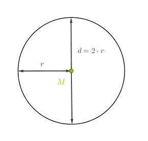 Grafik eines Kreises mit Radius und Durchmesser, beschriftet mit r, d und M.