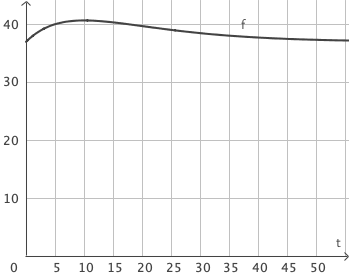 Koerpertemperatur