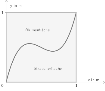 Mathematischer Garten - Funktion - Graphen