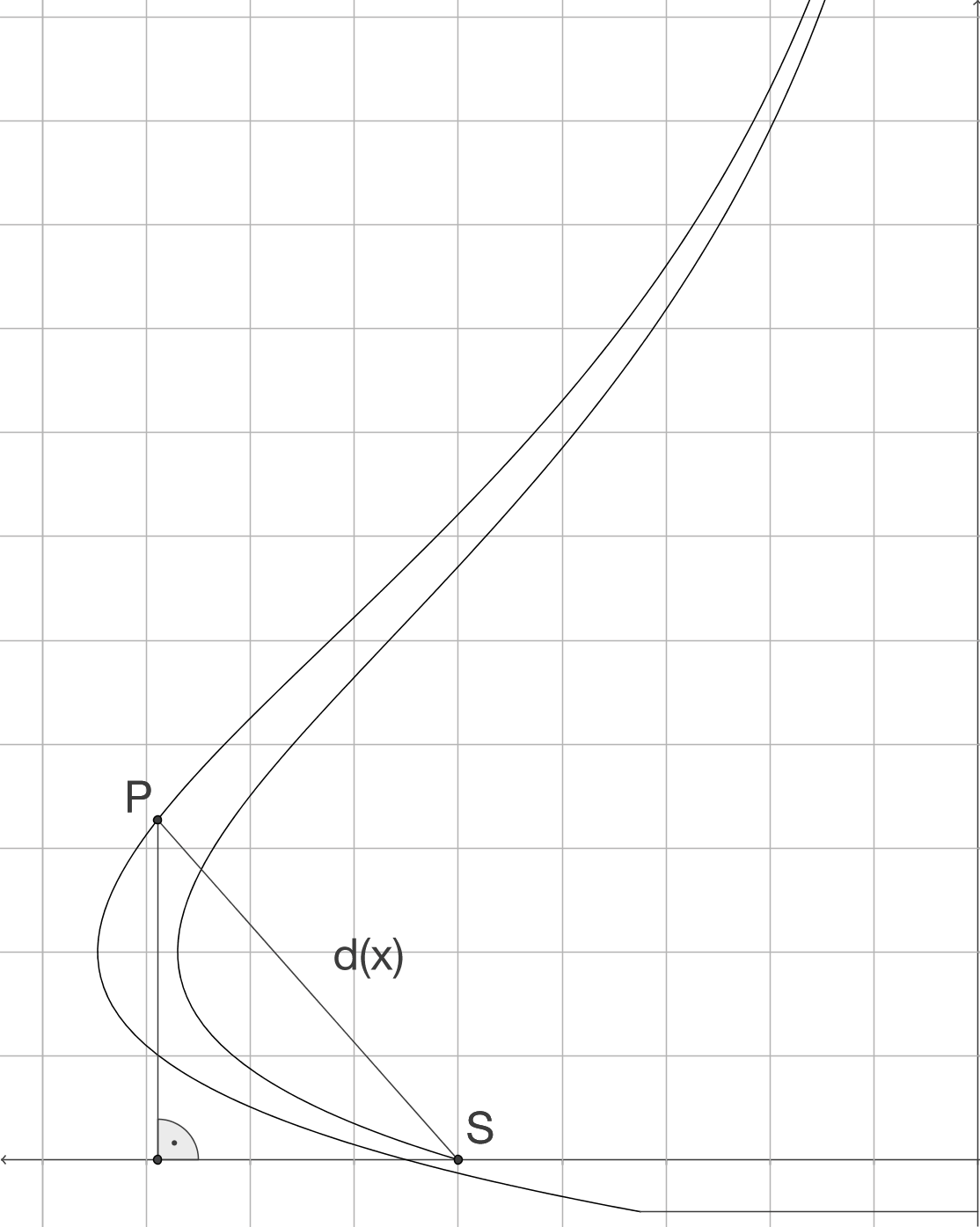 Diagramm mit Achsen und Linien zur Veranschaulichung mathematischer Konzepte.