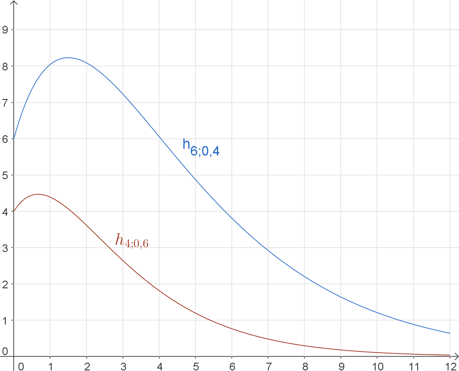 Graph mit zwei Kurven in Blau und Rot auf schwarzem Hintergrund, beschriftet mit h6;0,4 und h4;0,6.