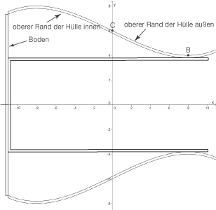Mathematische Grafik mit Bezeichnungen für obere und untere Ränder einer Hülle und Achsen.