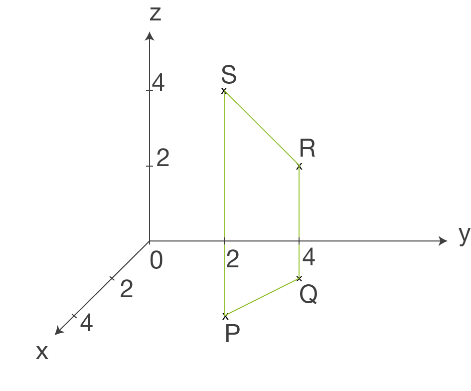 3D-Koordinatensystem mit Punkten P, Q, R, S und einer Verbindungslinie zwischen ihnen.