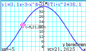 Graph einer Funktion mit Achsen und einem markierten Punkt.