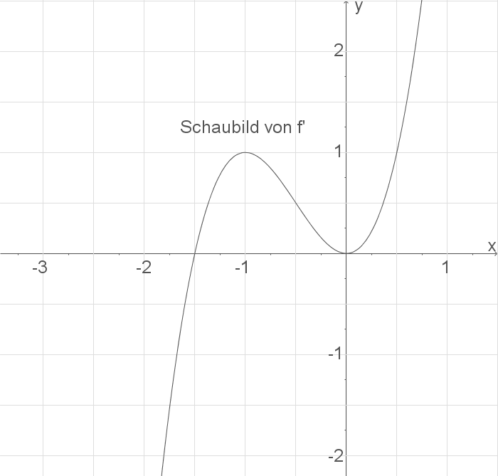 Graph einer Funktion f mit Koordinatensystem und Beschriftung.