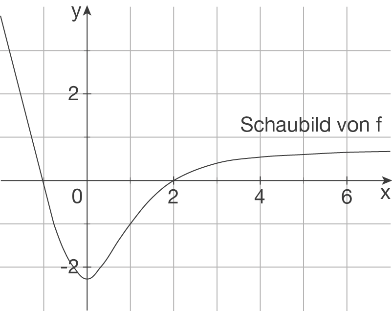 Graph einer mathematischen Funktion mit Achsenbeschriftung und Kurvenverlauf.
