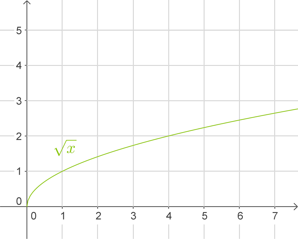 Der "Wurzel-X-Graph" | Wurzelfunktionen | SchulLV