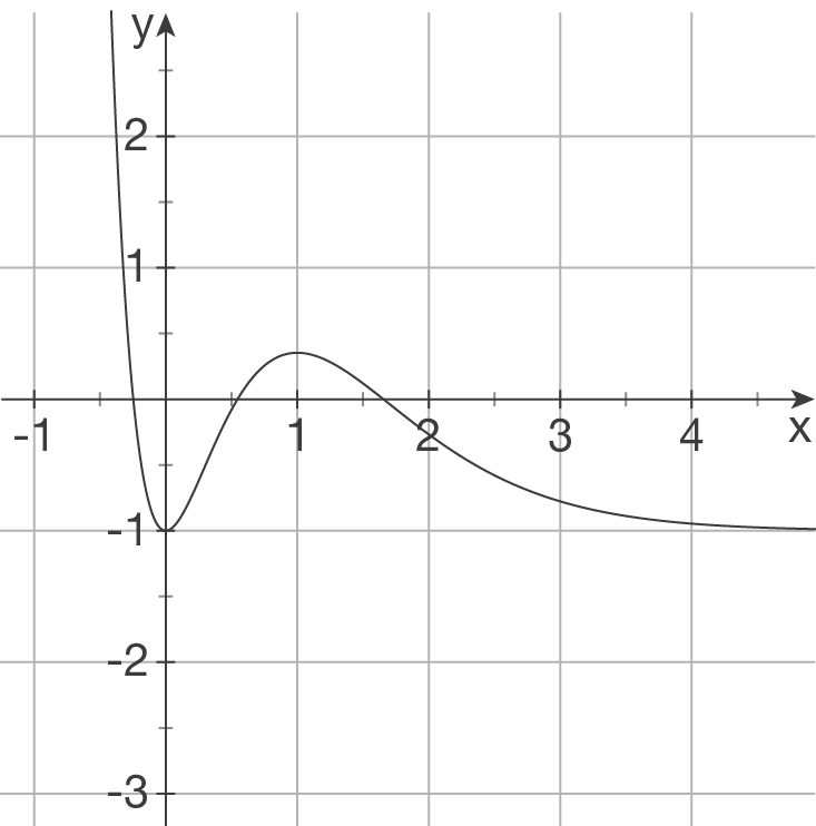 Eigenschaften von Kurven: Graphisches Ableiten (Digitales Schulbuch Mathe)