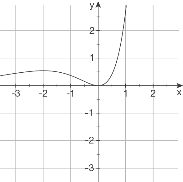 Grafik eines Funktionsgraphen im Koordinatensystem mit x- und y-Achse.