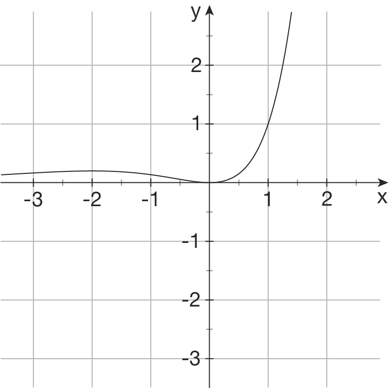 Graph einer mathematischen Funktion mit Achsen und Gitterlinien.