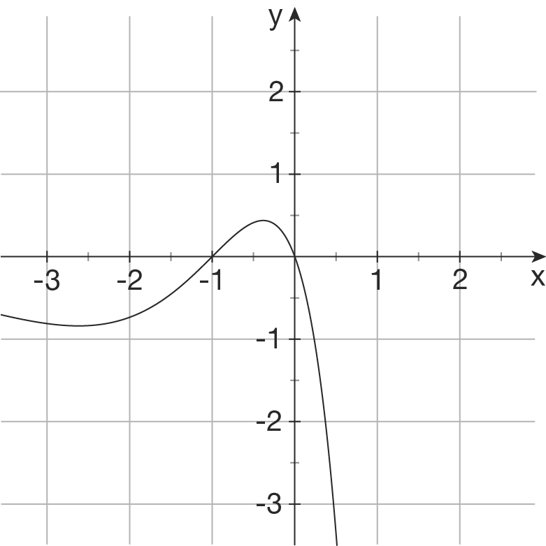 Grafik eines mathematischen Funktionsgraphen mit Achsen und Gitterlinien.