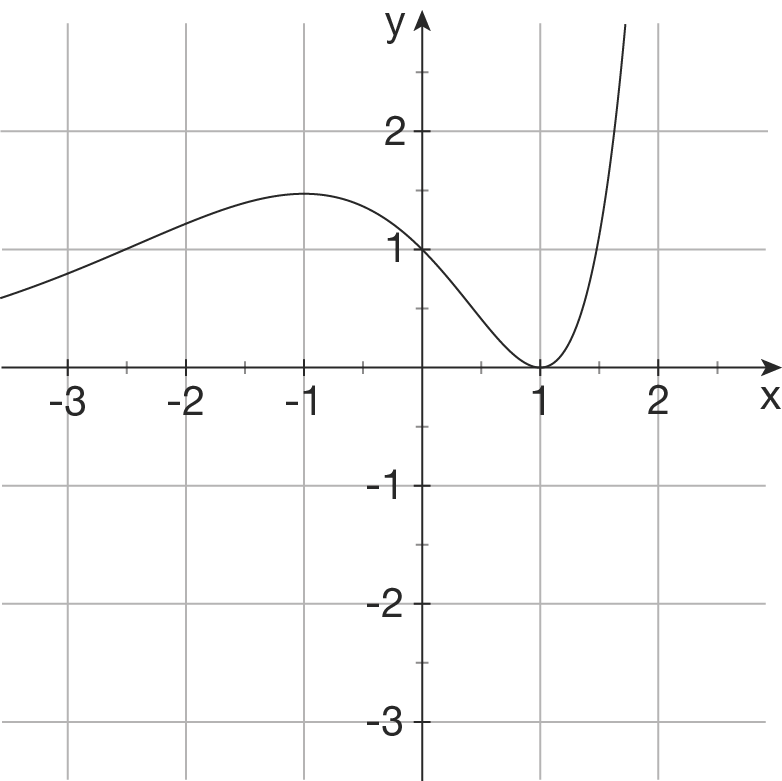 Graph einer mathematischen Funktion im Koordinatensystem mit Achsen und einem Verlauf.