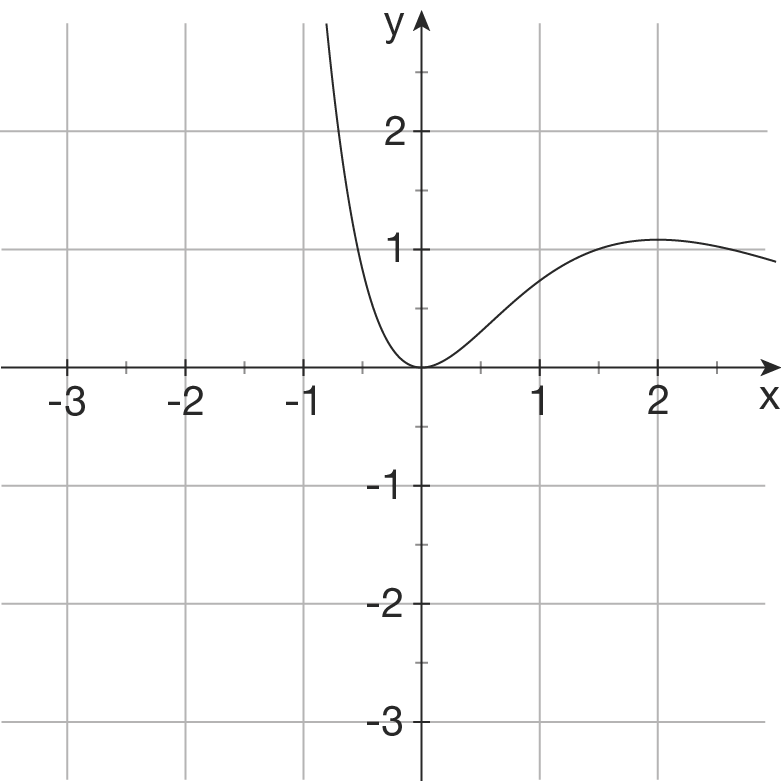 Graph einer Funktion im Koordinatensystem mit Achsen und einem Verlauf, der eine Kurve zeigt.