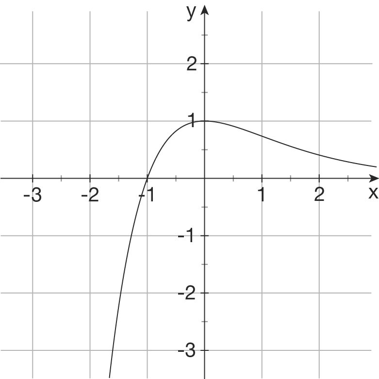 Grafik eines mathematischen Funktionsgraphen im Koordinatensystem mit Achsen und Gitterlinien.