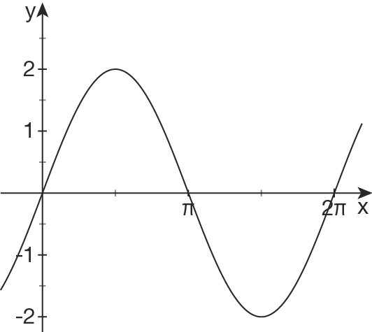 Graph einer sinusförmigen Funktion mit den Achsen x und y.