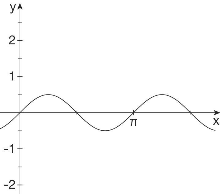 Graph einer sinusförmigen Funktion mit x- und y-Achse, zeigt Wellenbewegung.