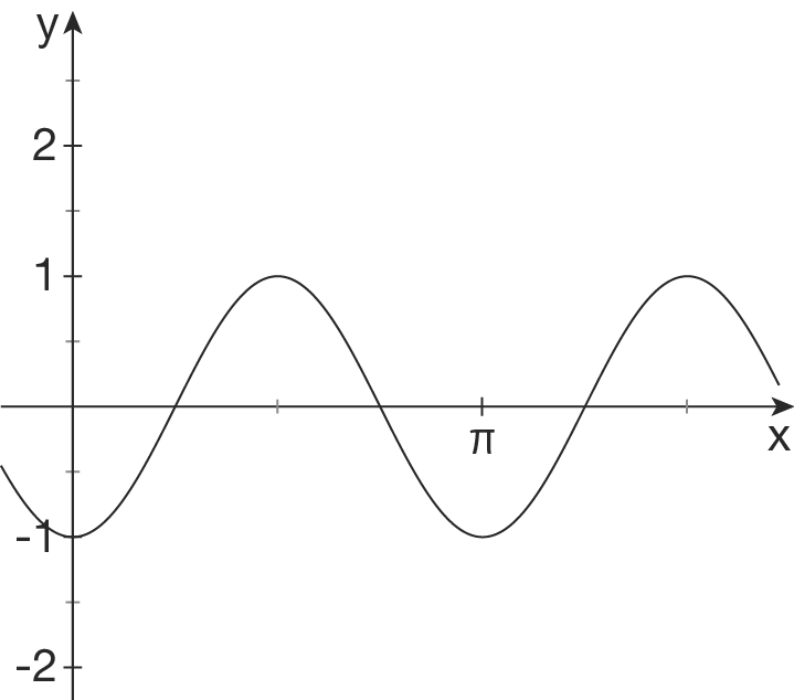 Graph einer Sinusfunktion mit Achsenbeschriftung.