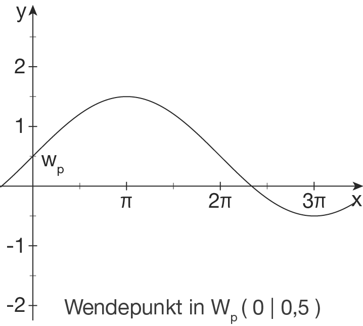 Graph einer Funktion mit Wendepunkt, Achsenbeschriftungen und Werten auf den Achsen.