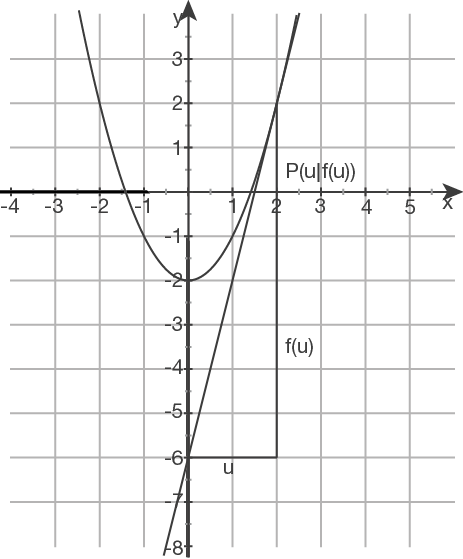 Grafik einer mathematischen Funktion mit Koordinatensystem und zwei Kurven.